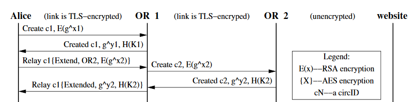 Tor Circuit Creation